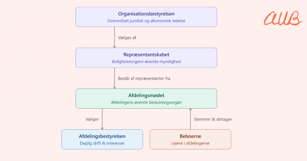 Organosationsdiagram for AUB Morbærhaven - almenboligforening