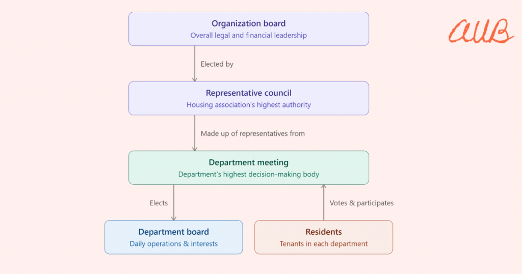 Hierarchy diagram of resident democracy, showing how the organization board, representative council, department meeting, department board, and residents relate to and elect one another